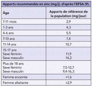 Zinc : recommandations