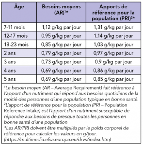Consommation protéique.nourrissons
